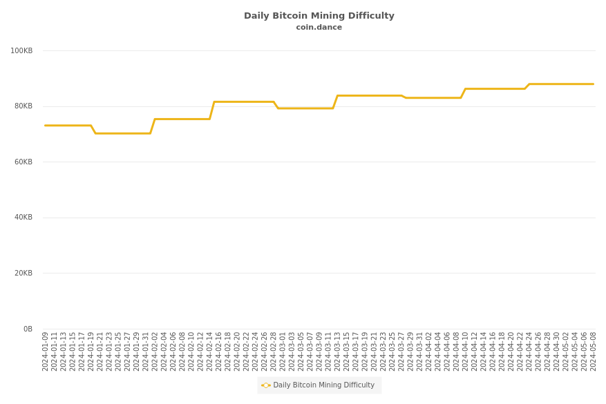 Daily Bitcoin Mining Difficulty