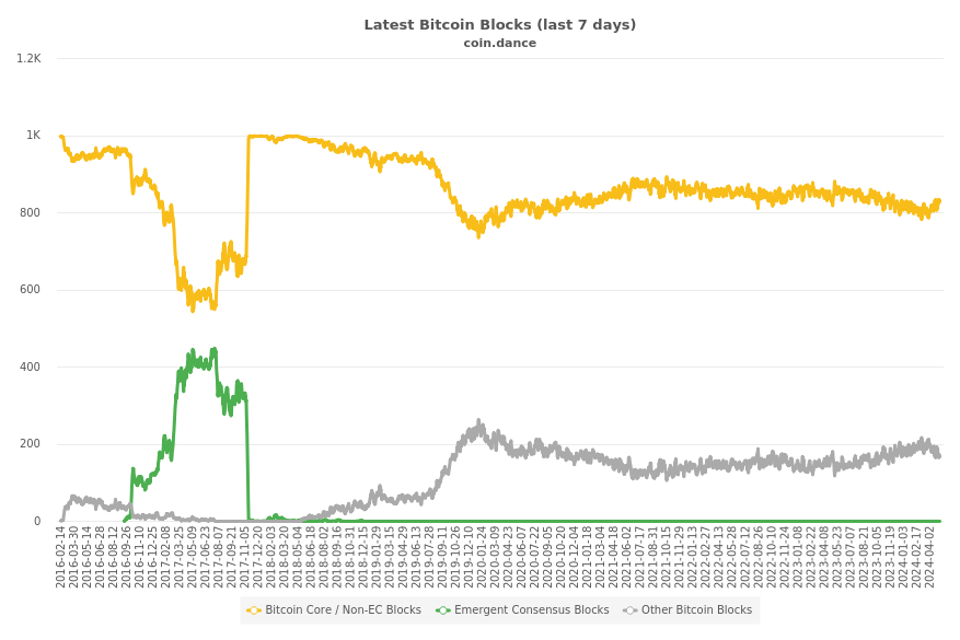 Blocks Mined by Bitcoin Client Compatibility (historical)