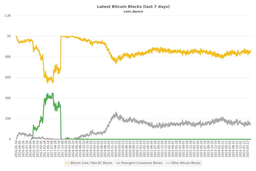 Blocks Mined by Bitcoin Client Compatibility (historical)