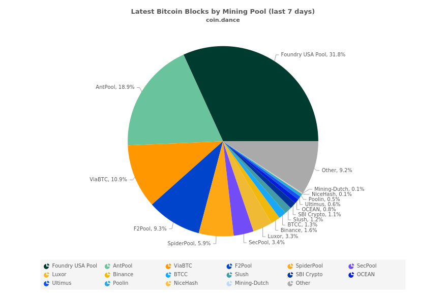 Latest Bitcoin Blocks by Mining Pool (last 7 days)