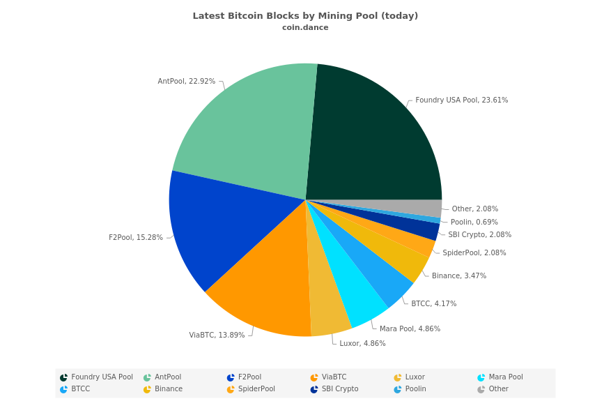 Latest Bitcoin Blocks by Mining Pool (today)
