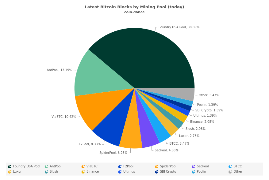 Latest Bitcoin Blocks by Mining Pool (today)