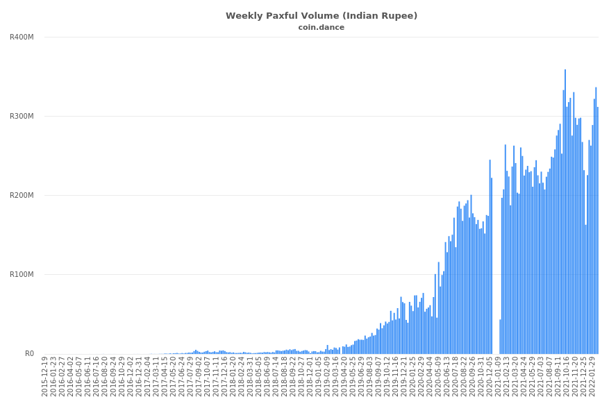 India Paxful Volume