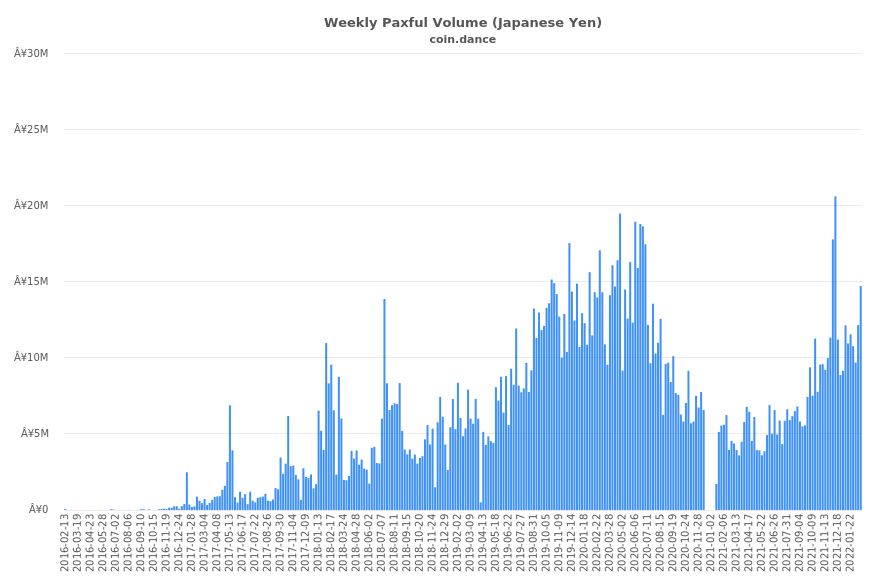 Japan Paxful Volume